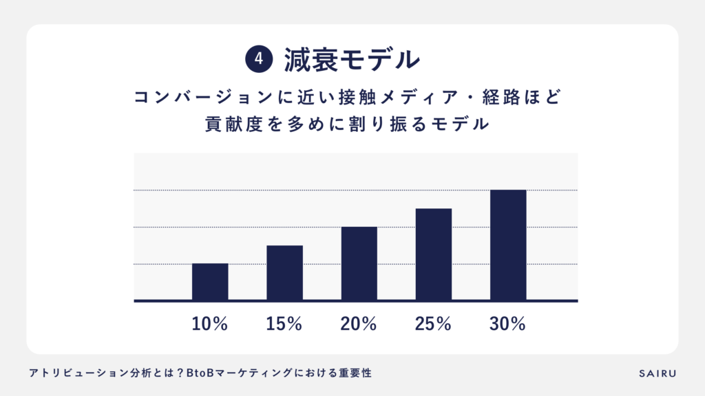 アトリビューションモデル_減衰モデル