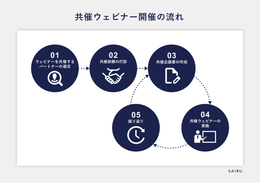 1.ウェビナーを共催するパートナーの選定→2.共催依頼の打診→3.共催企画書の作成→4.共催ウェビナーの実施→5.振り返り→3から5を繰り返す
