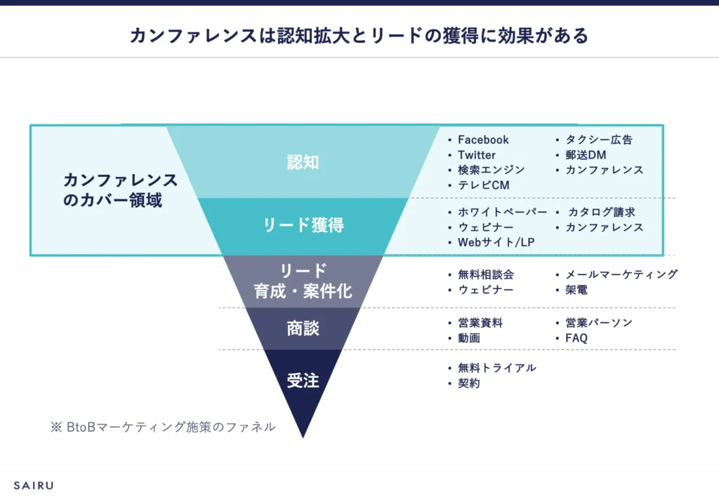 BtoBマーケティング施策のファネルを示した図。認知とリード獲得の領域をカンファレンスがカバーしている。