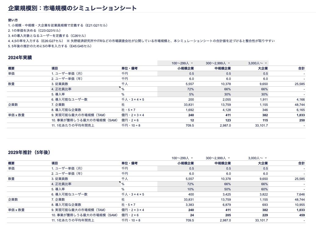 企業規模別シミュレーションシートのキャプチャ。現在の実績と5年後の推計に表が分かれている