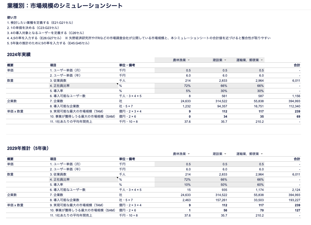 業種別シミュレーションシートのキャプチャ。現在の実績と5年後の推計に表が分かれている