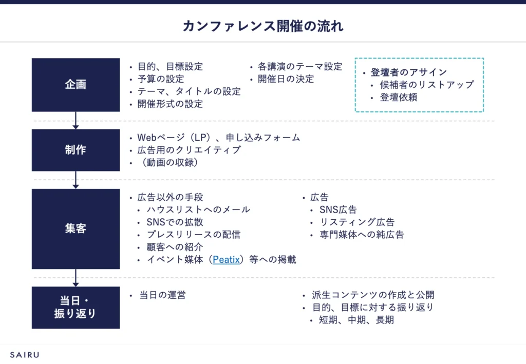 カンファレンス開催の流れを、企画、制作、集客、当日・振り返りの4つのフローで図解している