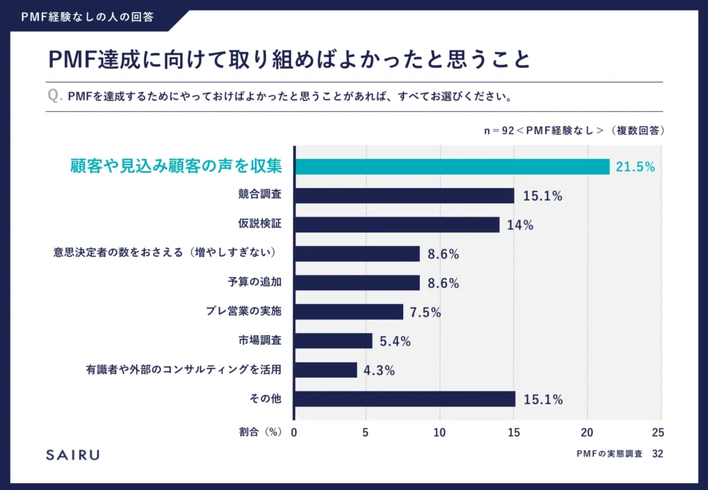 PMFを達成できなかった人たちに聞いた、PMF達成に向けて取り組めばよかったと思うことは「顧客や見込み顧客の声を収集」が21.5％