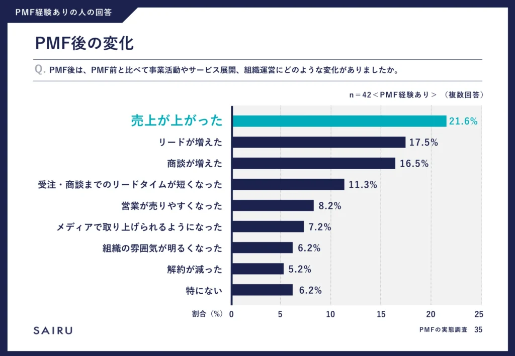 PMF後の変化で多かったのは「売上が上がった」21.6％、「リードが増えた」17.5％、「商談が増えた」16.5％