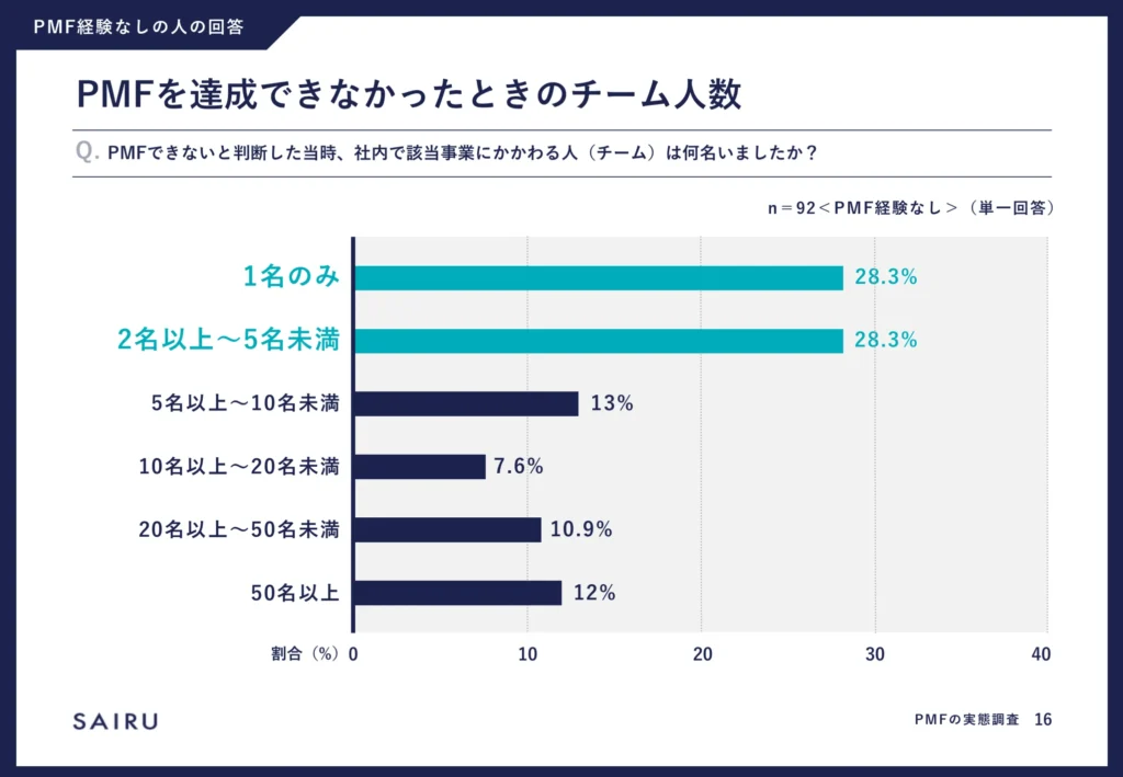 PMFの実態調査レポート／PMFを達成できなかったときのチーム人数は5割以上が5名以下のスモールチームで取り組んでいたと回答。