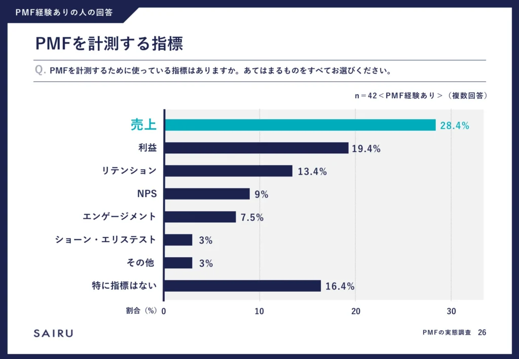 PMFの実態調査レポート／PMFを計測するために使っている指標は売上28.4％、利益19.4％、リテンション13.4％