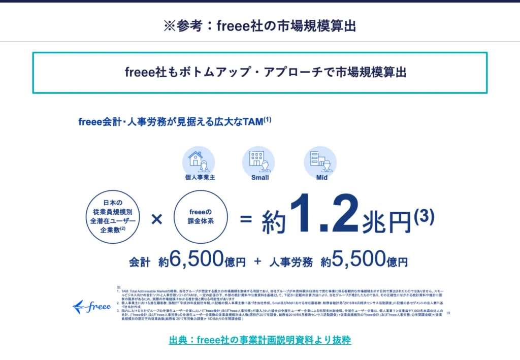 freee社の市場規模算出の図解。企業数×課金体系＝約1.2兆円