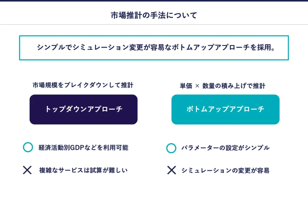 複雑なサービスは試算が難しいトップダウンアプローチよりシンプルでシミュレーション変更が容易なボトムアップアプローチを採用