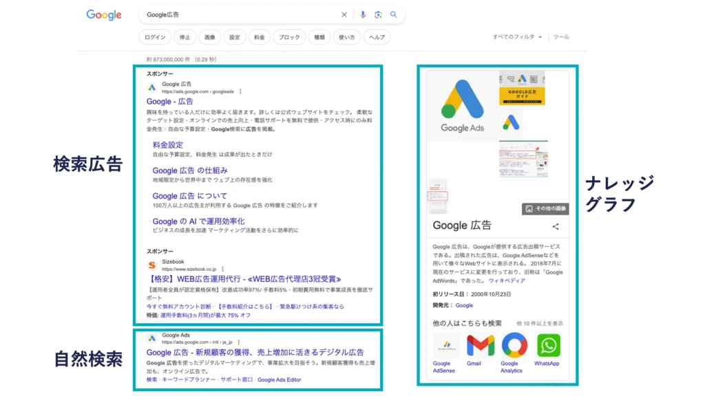 Googleの検索結果の画面。検索広告、自然検索結果、ナレッジグラフが表示されている