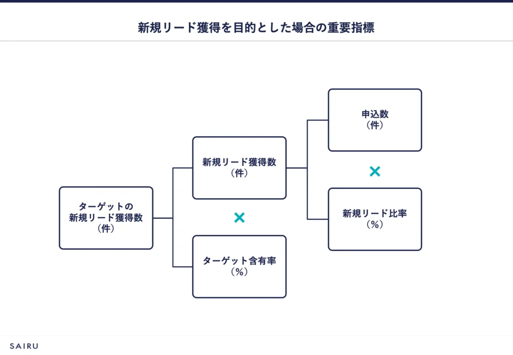 新規リード獲得を目的とした場合のKPIツリー図。申込数×新規リード比率→新規リード獲得数×ターゲット含有率→ターゲットリード獲得数