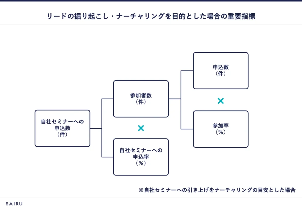 リードの掘り起こし・ナーチャリングを目的とした場合のKPIツリー図。申込数×参加率→参加者数×自社セミナーへの申込率→自社セミナーへの申込数