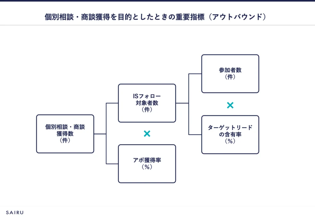 アウトバウンドで個別相談・商談獲得を目的とした場合のKPIツリー図。参加者数×ターゲットリード含有率→ISフォロー対象者数×アポ獲得率→個別相談・商談獲得数