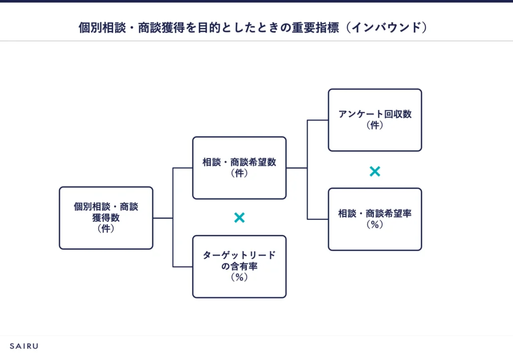 インバウンドで個別相談・商談獲得を目的とした場合のKPIツリー図。アンケート回収数×相談・商談希望率→相談・商談希望数×ターゲットリード含有率→個別相談・商談獲得数