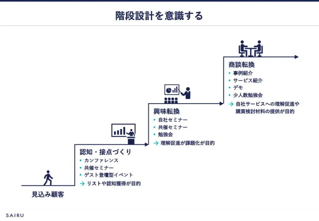 BtoBマーケティングの階段設計の図。共催セミナーは階段の下、認知接点作りで有効な施策