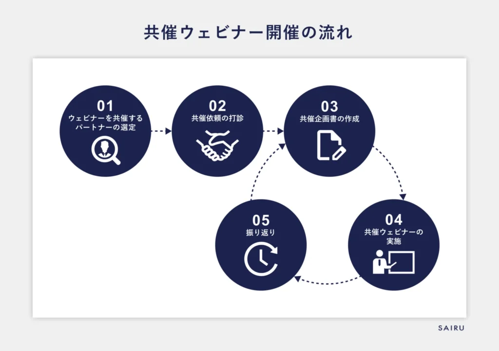 共催ウェビナー開催の流れを図解した画像。3.企画書の作成から5.振り返りを繰り返すサイクルが組み込まれている