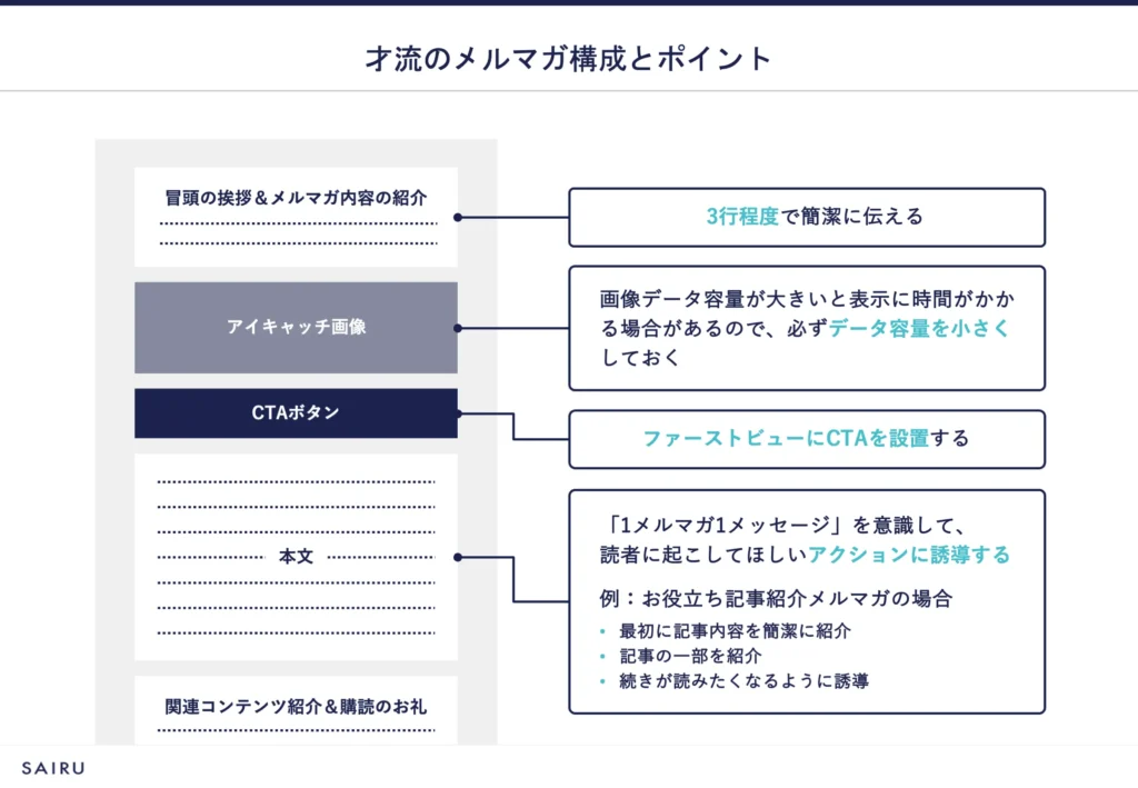 図版：メルマガ構成のポイント。冒頭は３行程度で簡潔に。アイキャッチを入れる。ファーストビューにCTAを入れる。１メルマガ１メッセージにする