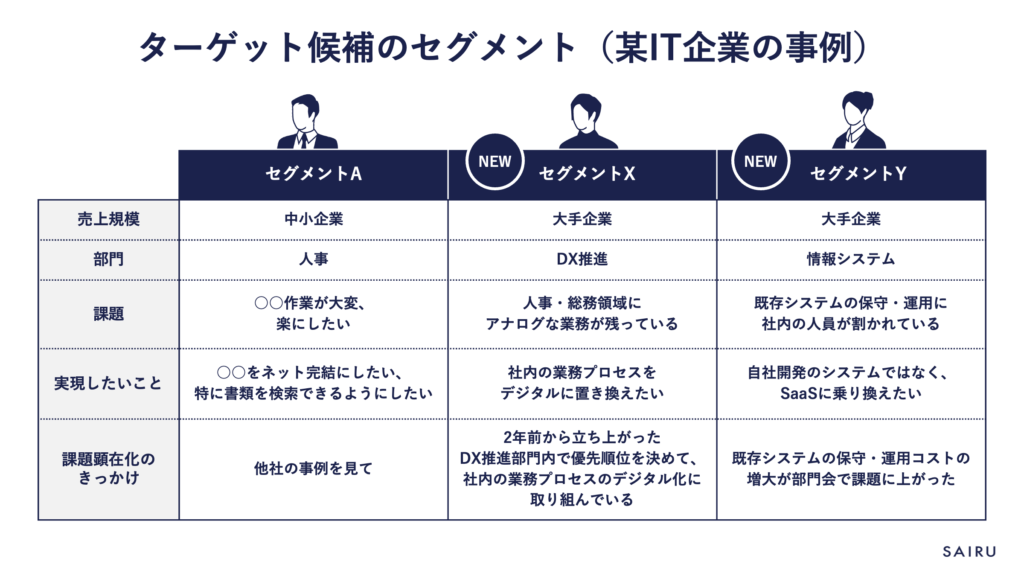 ターゲット候補のセグメント整理