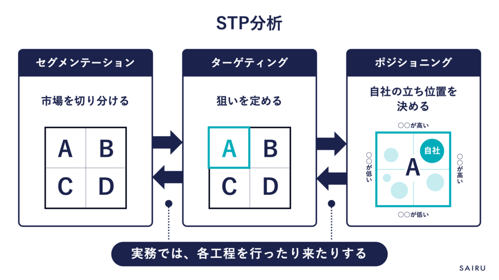 STP分析のイメージ