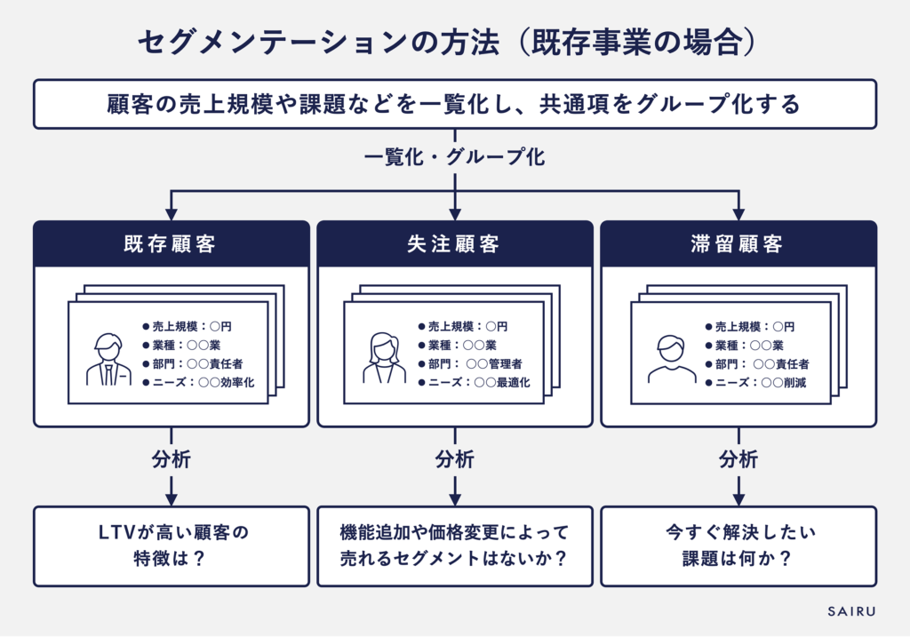 セグメンテーションの方法（既存事業の場合）