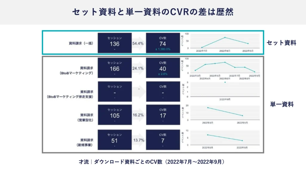 図解：セット資料のCVRは単一資料のCVRの2倍以上