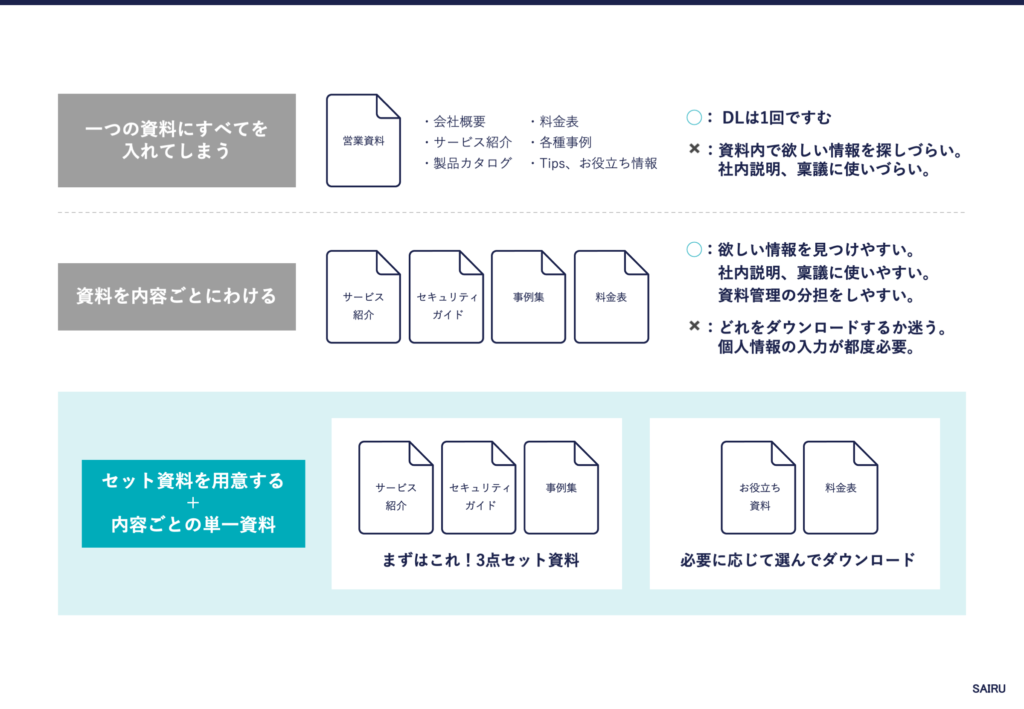 図解：一つの資料に全ての情報を入れるのも資料を内容ごとに分けて配布するのも顧客のハードルが高い。セット資料でハードルを下げられる。