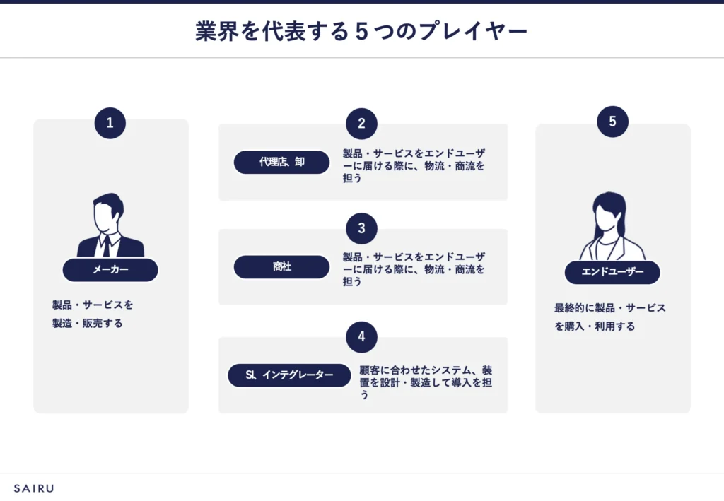 図解：業界の5つのプレイヤー。メーカー、代理店・卸、商社、SIer・インテグレーター、エンドユーザーがいる