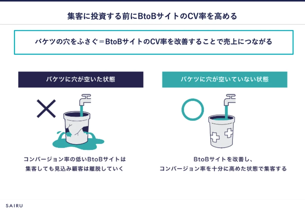 図解：バケツに穴が空いた状態＝CV率の低いWebサイト。集客しても見込み顧客は離脱していく。バケツの穴を塞ぐ＝WebサイトのCV率を改善することで売上につながる