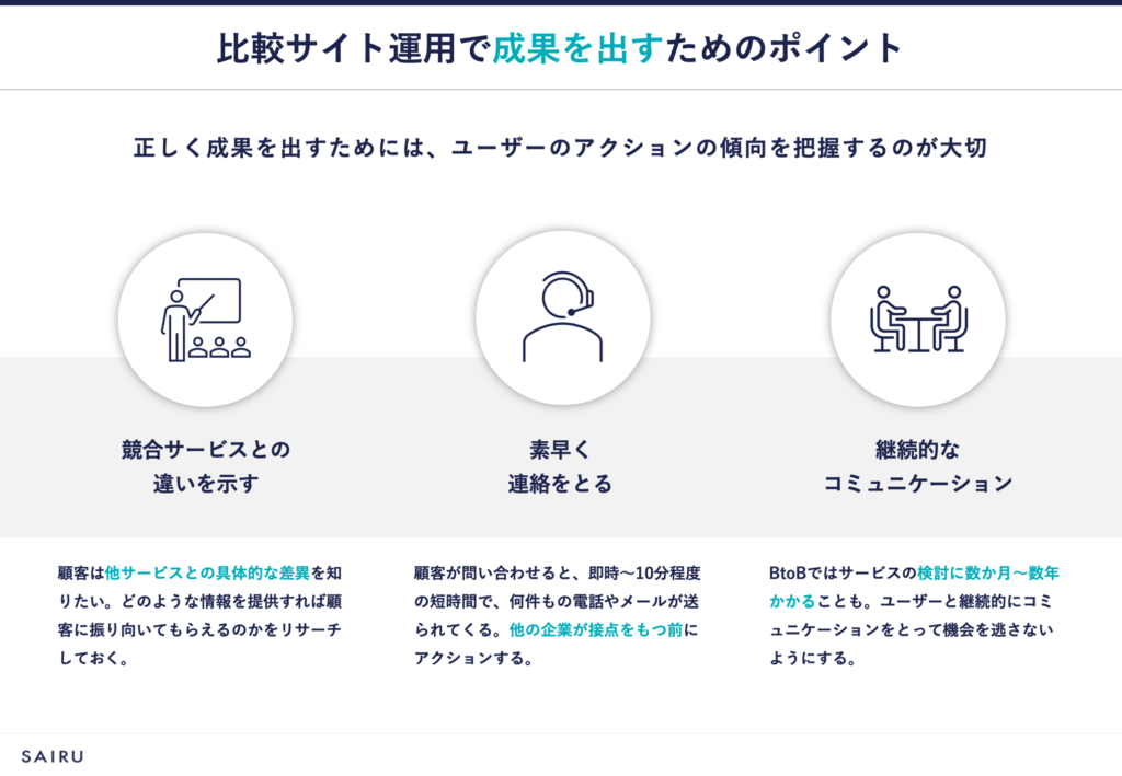 図解：比較サイトで成果を出すポイント３つ。競合製品との違いを示す、素早く連絡を取る、継続的なコミュニケーション