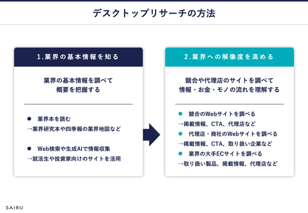 図解：デスクトップリサーチの方法。まず「業界の基本情報を調べて概要を把握する。次に競合や代理店のサイトを調べて情報・モノ・お金の流れを理解し業界への解像度を高める