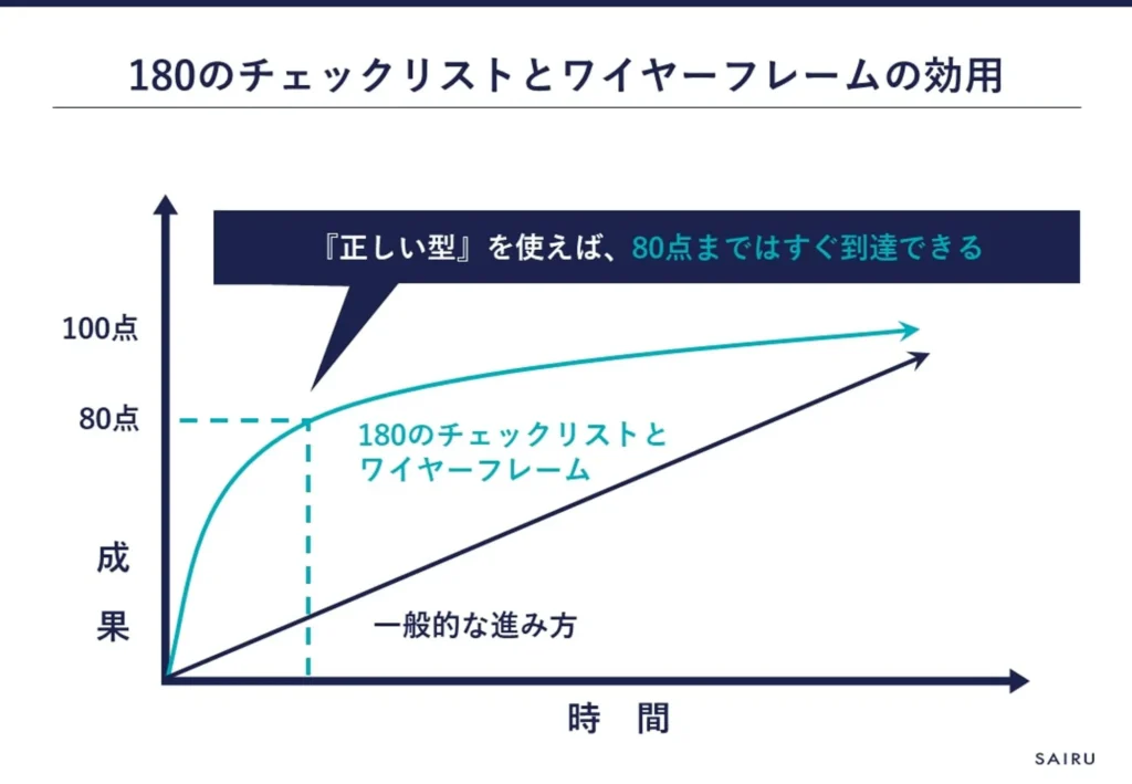 グラフ：一般的なサイト制作・改善を進めるよりも正しい型であるワイヤーフレームを使えば80点まではすぐに到達できる