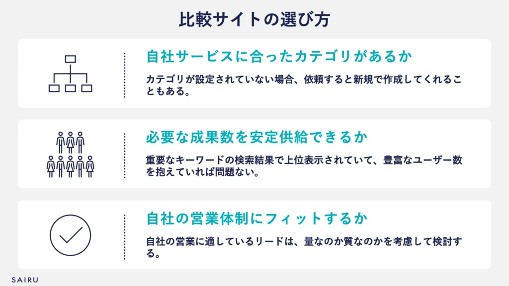 図解：比較サイトの選び方３つ。自社サービスにあったカテゴリがあるか、必要な成果数を安定供給できるか、自社の営業体制にフィットするか