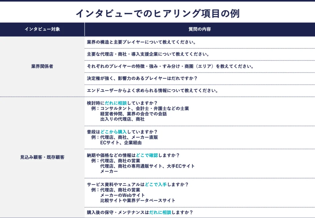 表：インタビューでのヒアリング項目の例。内容は以下テキスト