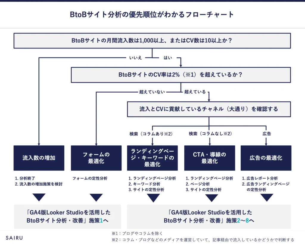 画像：Btobサイト分析の優先順位がわかるフローチャート。内容は以下テキスト