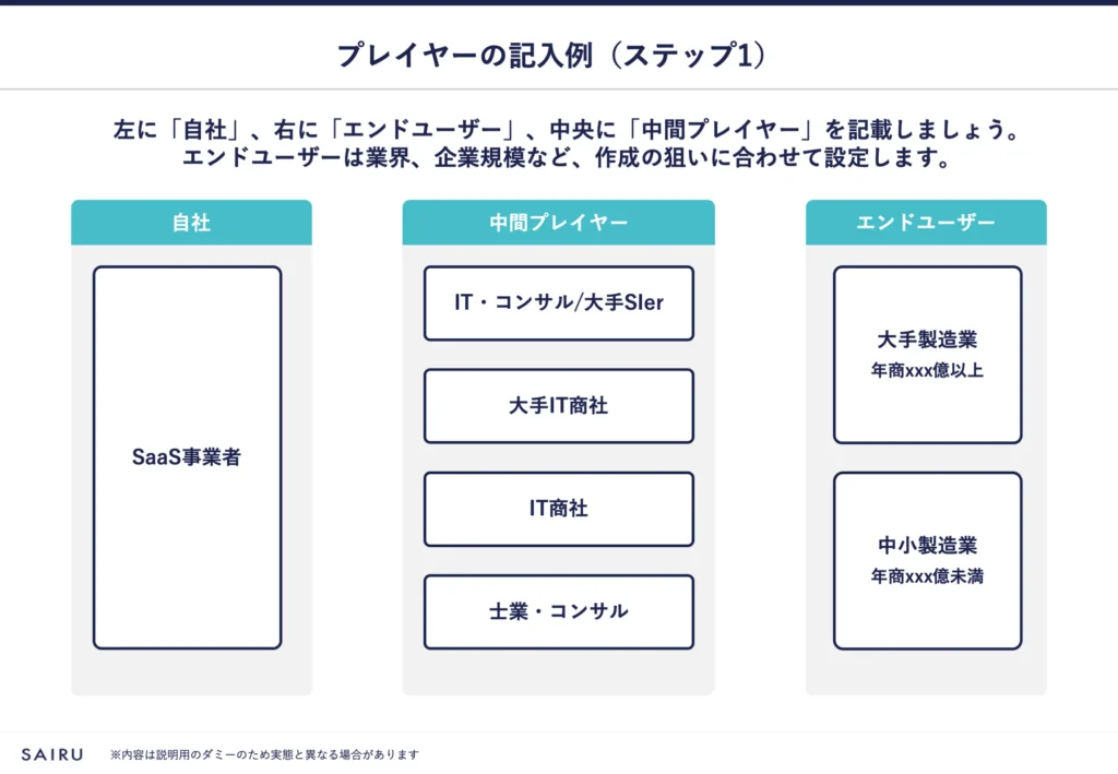 図解：プレイヤーの記入例。右に自社、左にエンドユーザー、中央に中間プレイヤーを記載する