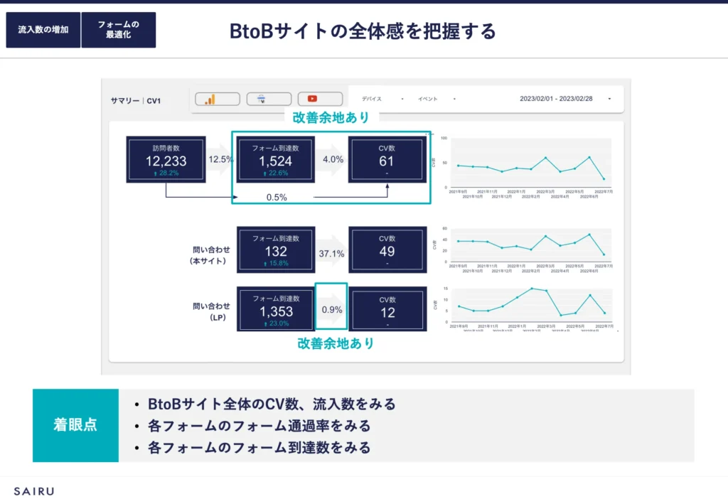 図版：1.Webサイトの全体感を把握する。着眼点は、サイト全体のCV数・流入数を見る、各フォームのフォーム通過率をみる、各フォームのフォーム到達数を見る