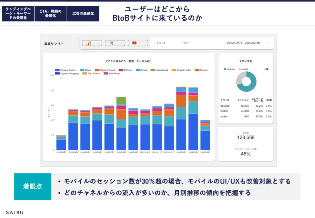 図版：2.ユーザーはどこからサイトに来ているのか。着眼点は、モバイルのセッション数が30%以上の場合にUXUI改善対象とする、どのチャネルからの流入が多いのか月別推移の傾向を把握する