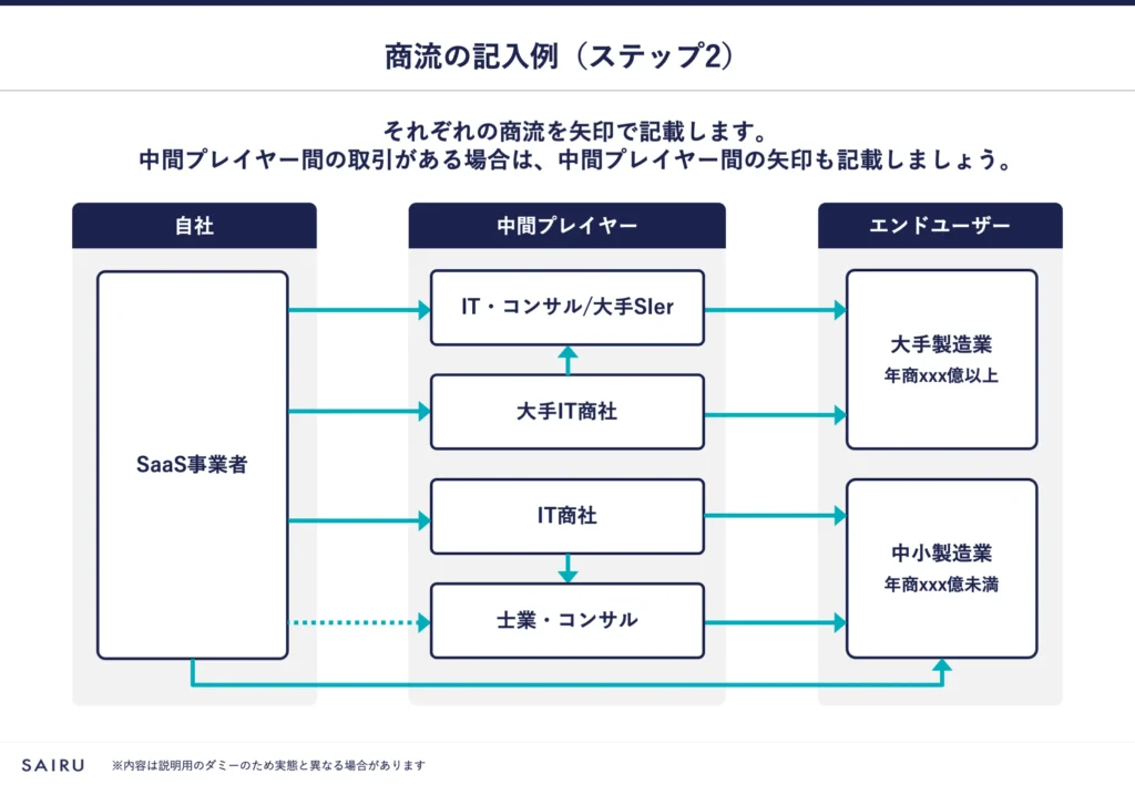 図解：商流の記入例。中間プレイヤー間の取引も忘れずに記載する