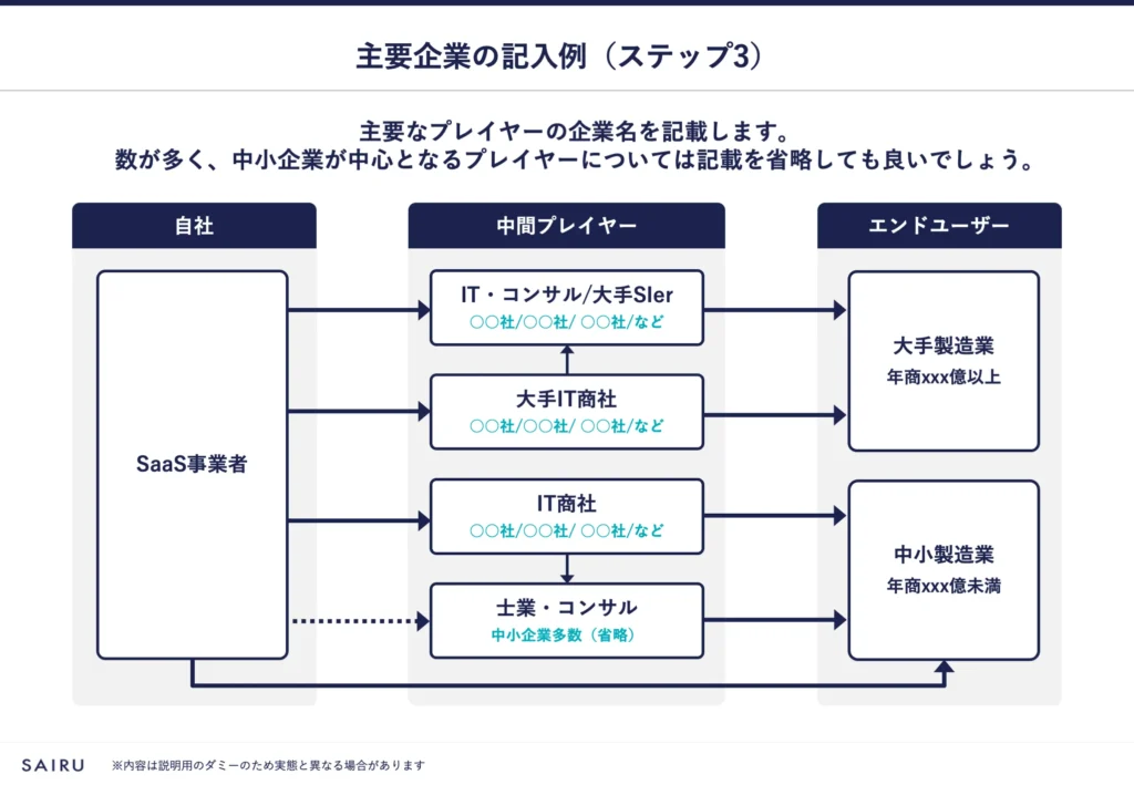 図解：主要企業の記入例。プレイヤーが中小企業で多数ある場合は記載を省略しても良い