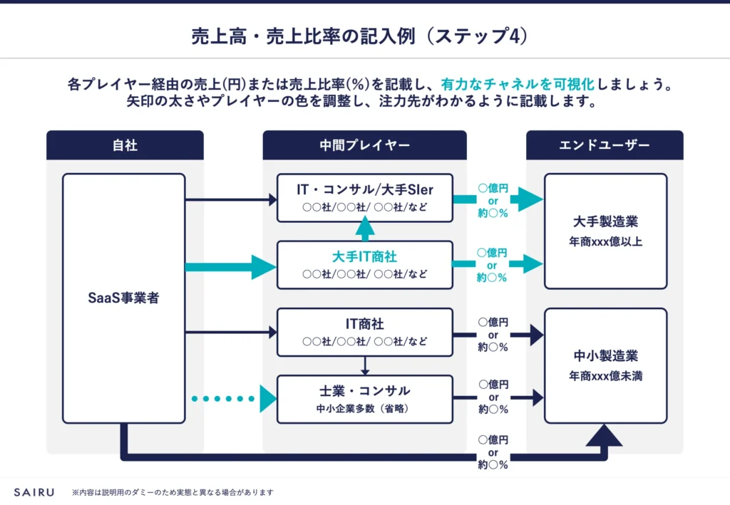 図解：売上高と比率の記入例。矢印の太さや色で有力なチャネルを可視化する