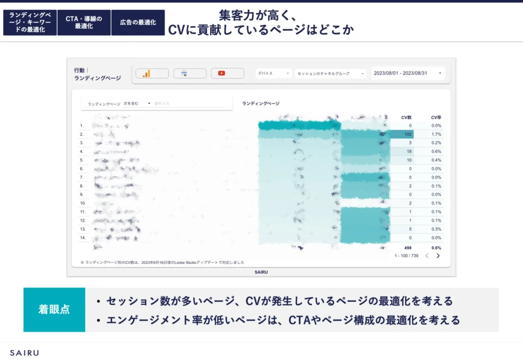 図版：4.集客力が高くCVに貢献しているページはどこか。着眼点は、セッション数が多いページ、CVが発生しているページの最適化を考える、エンゲージメント率が低いページはCTAやページ構成の最適化を考える