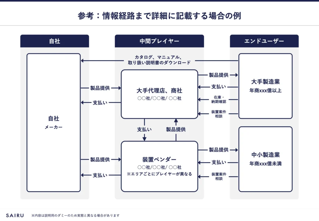 図：情報経路まで商流図に記載する場合の記入例