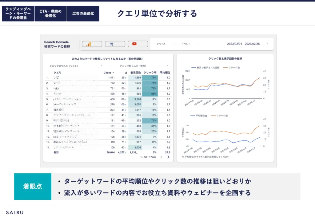 図版：7.クエリ単位で分析する。着眼点：ターゲットワードの平均順位やクリック率の推移は狙い通りか、流入が多いワードの内容でお役立ち資料やウェビナーを企画する