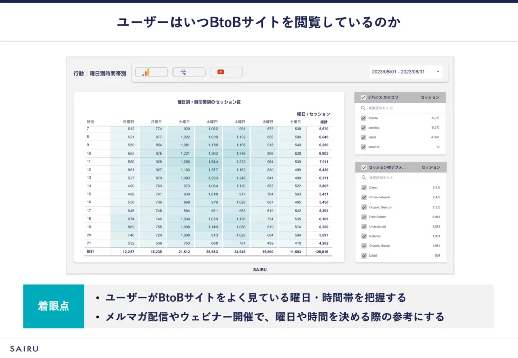 図版：ユーザーはいつサイトを閲覧しているのか。着眼点：ユーザーがサイトをよく見ている曜日や時間帯を把握する、メルマガ配信やウェビナー開催で曜日や時間を決める際の参考にする