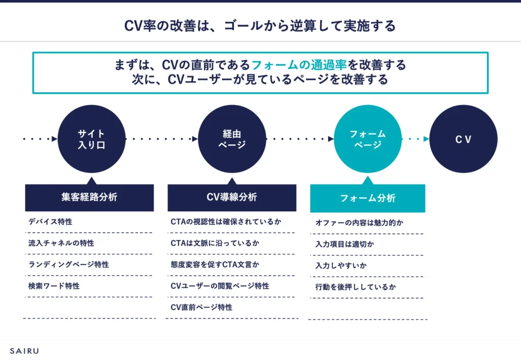 図解：CV率の改善はゴールから。まずCVの直前にあるフォームの通過率を改善し、次にCVユーザーが見ているページを改善する