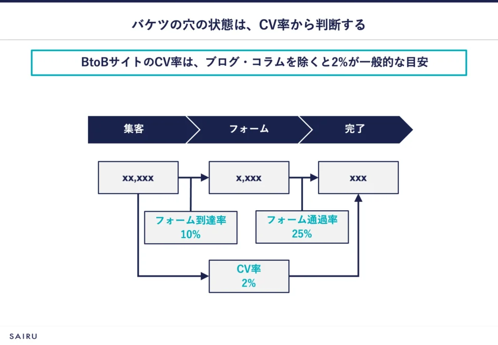 図解：CV率改善は2%、フォーム到達率は10%、フォーム通過率は25%が目安