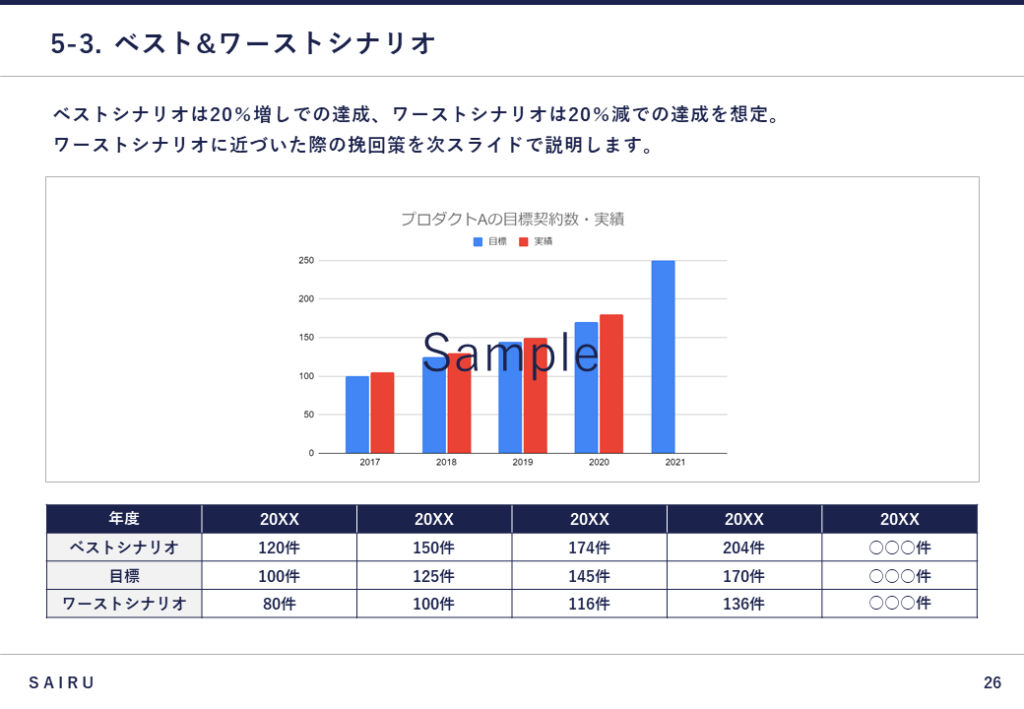 新規事業計画書における獲得件数のベストとワーストシナリオ