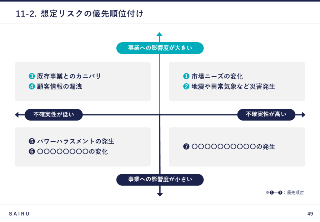 新規事業計画書における想定リスクの優先順位付けマップ