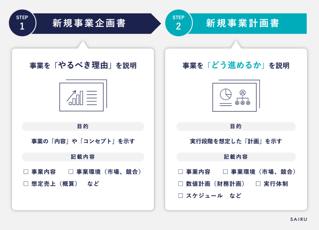 新規事業企画書と新規事業計画書の違い