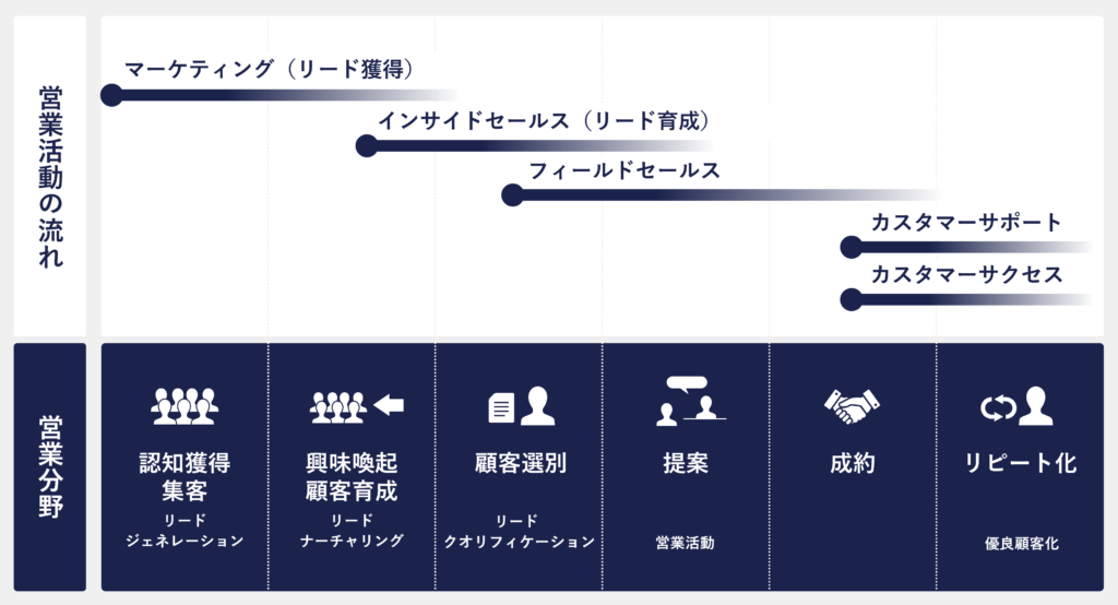 カスタマーサクセスの担当範囲