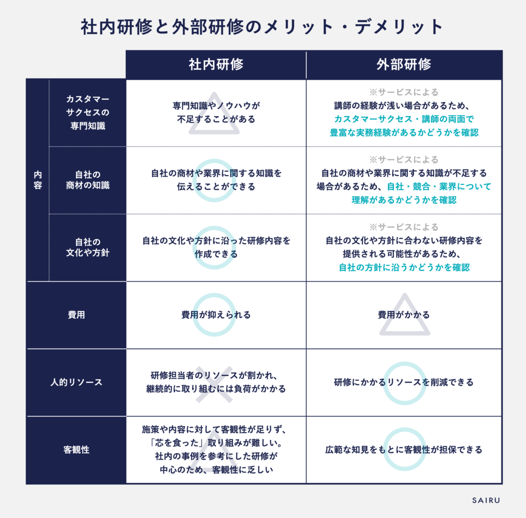 カスタマーサクセスにおける社内研修と外部研修の違い